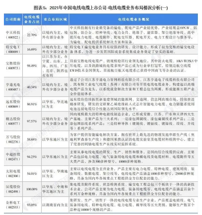 2021年中國電線電纜行業(yè)上市公司匯總、業(yè)績對比、業(yè)務規(guī)劃表