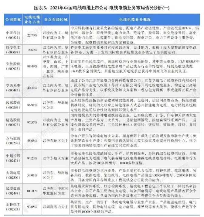 2021年中國電線(xiàn)電纜行業(yè)上市公司匯總、業(yè)績(jì)對比、業(yè)務(wù)規劃表