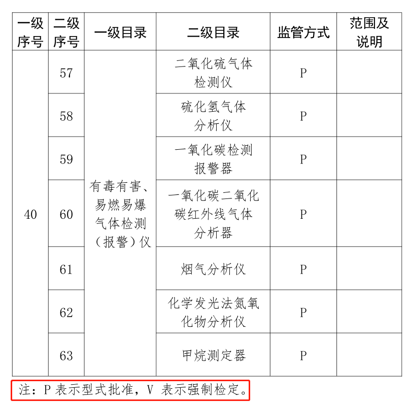 可燃、有毒气体检测报警仪的强制检定都有哪些规定