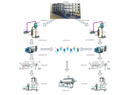 盐硝分离工艺流程-----纳滤+热法结晶析硝