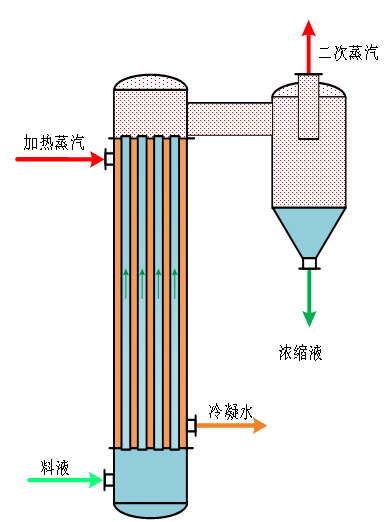 蒸发器主体结构选型说明（列管）