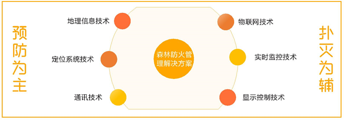 森林防火預警管理解決方案