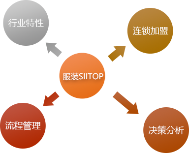 管家婆服装SII+系列