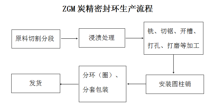 ZGM炭精密封环生产流程