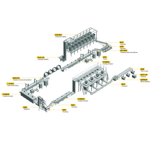 裹粉花生加工系統(tǒng)