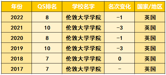 英国近年来排名有波动的院校