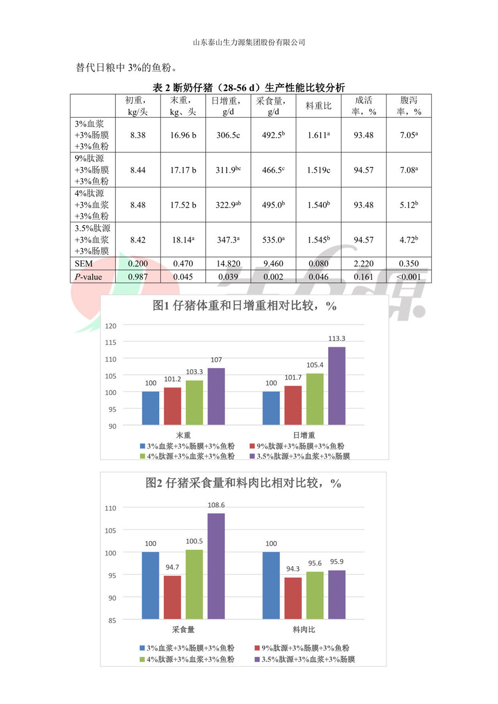 泰山生力源·肽源 改善断奶仔猪生产性能及肠道健康分析