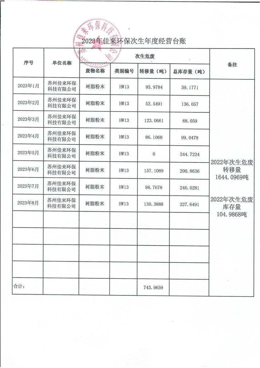 2023年佳來環(huán)保次生年度經(jīng)營臺(tái)賬