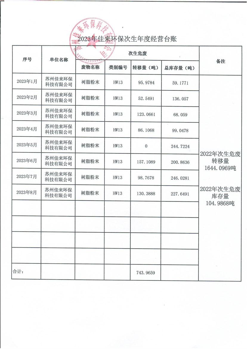 2023年佳来环保次生年度经营台账