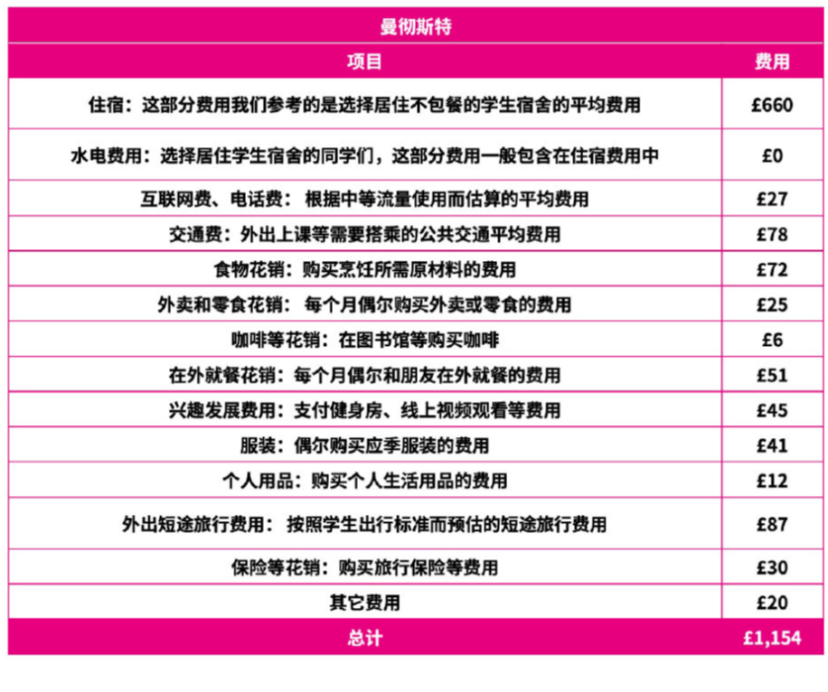 英国各主流留学城市生活费盘点