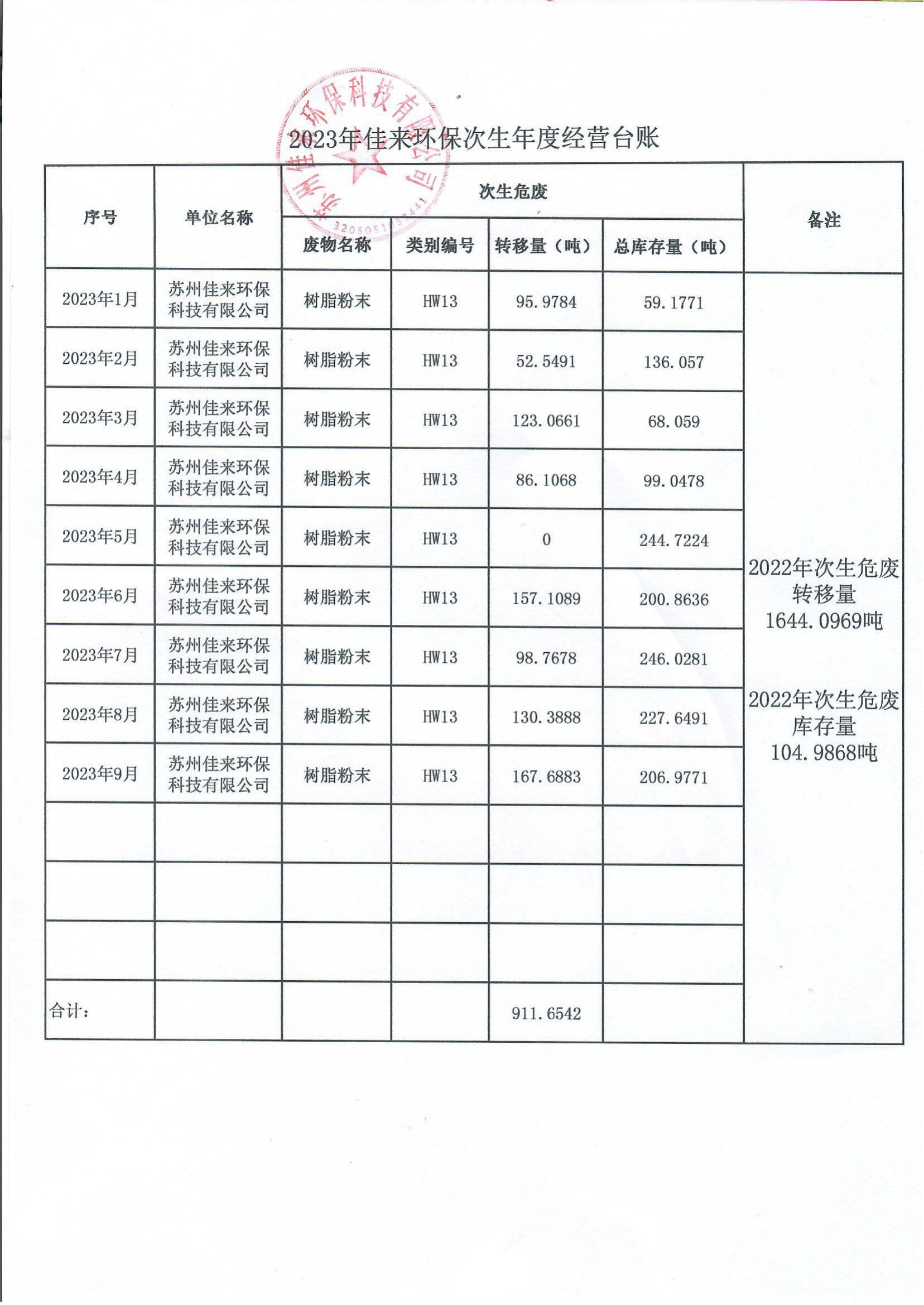 佳來環(huán)保1-9次生危廢經(jīng)營匯總表