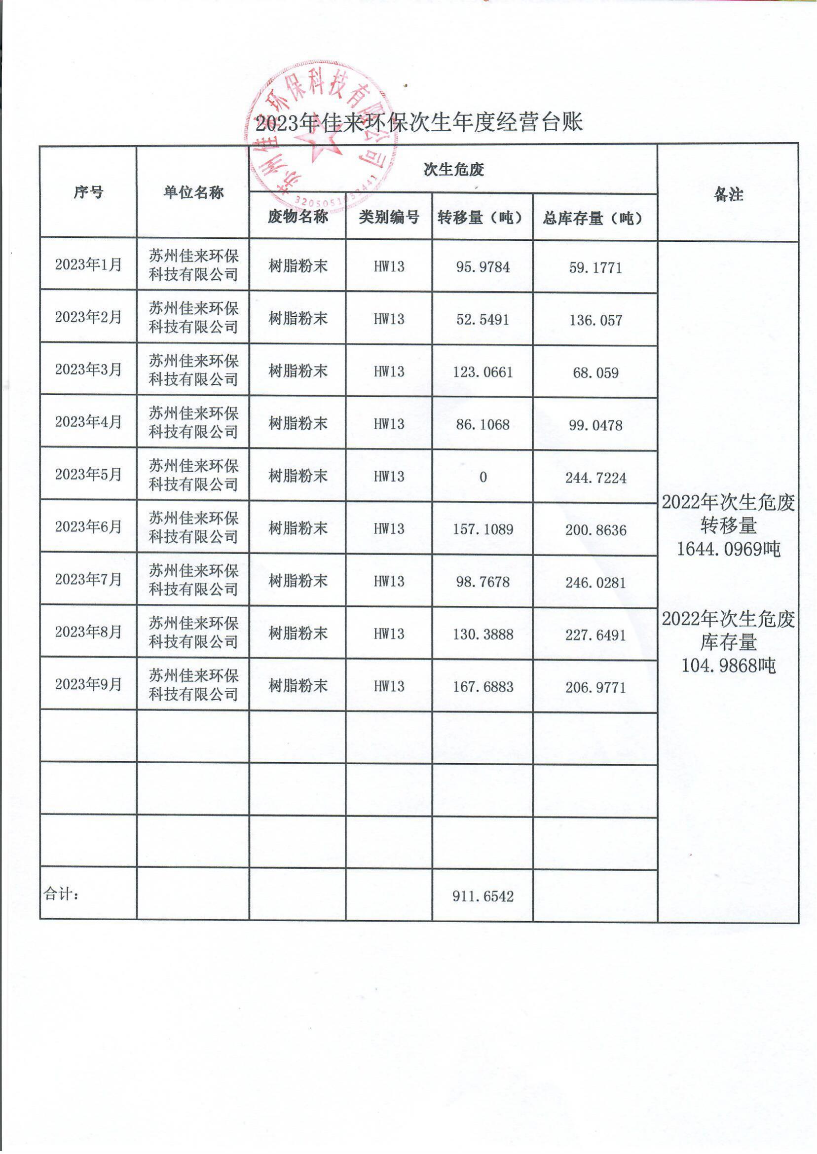 佳来环保1-9次生危废经营汇总表