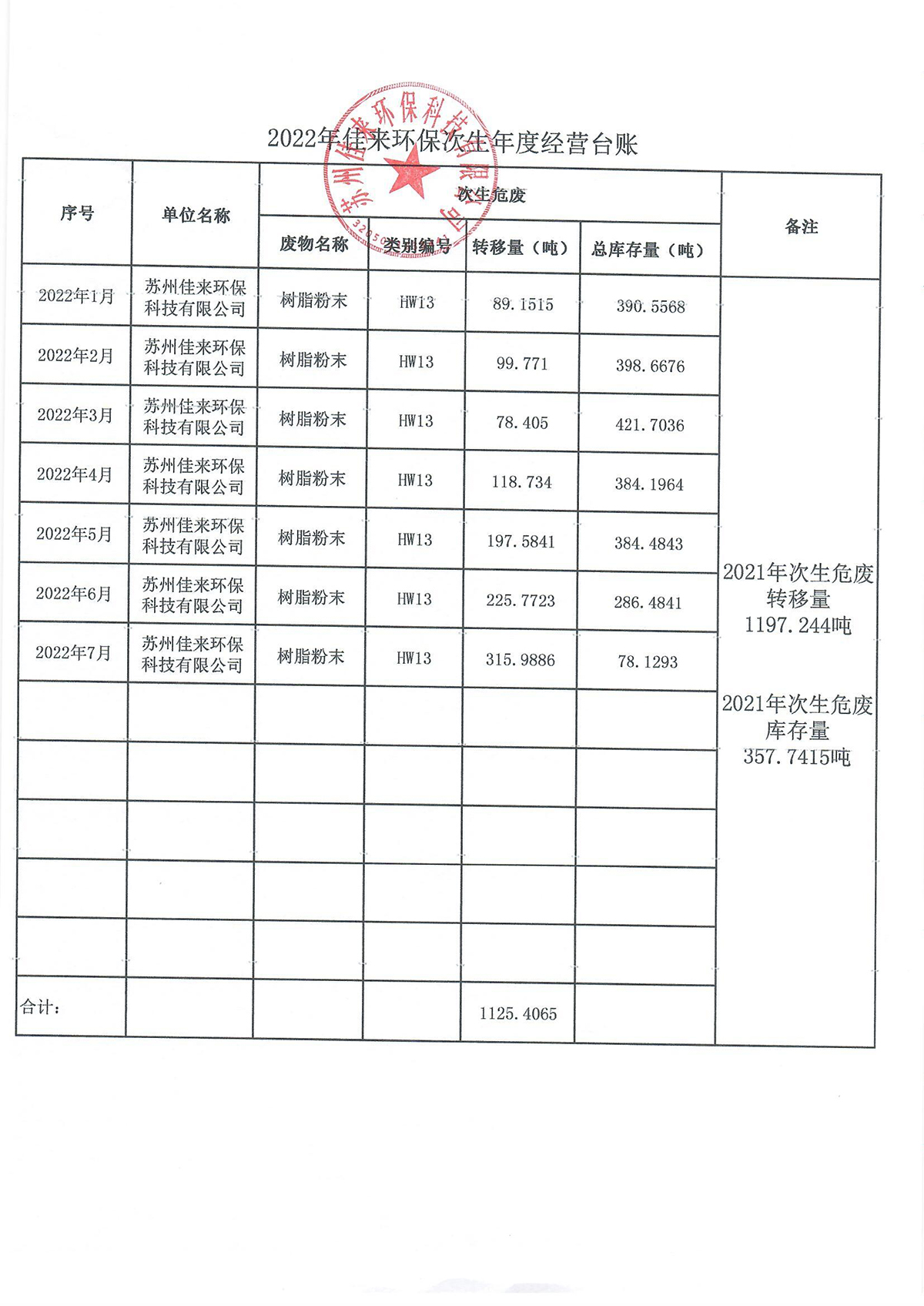 2022年佳来环保次生年度经营台账7月公示