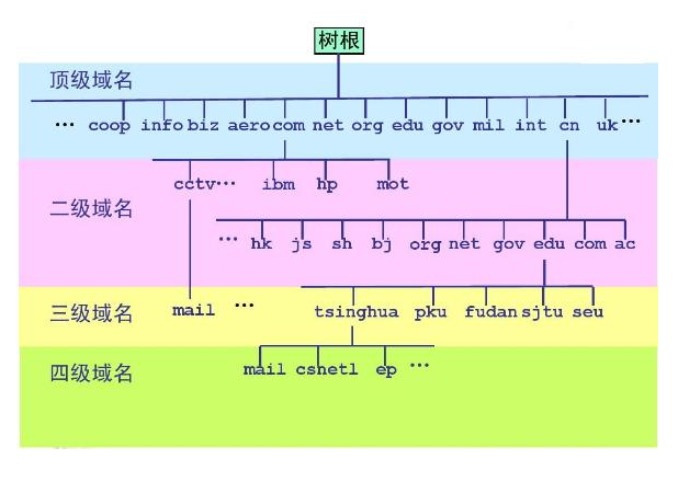 域名空間是由哪幾個部分構成的