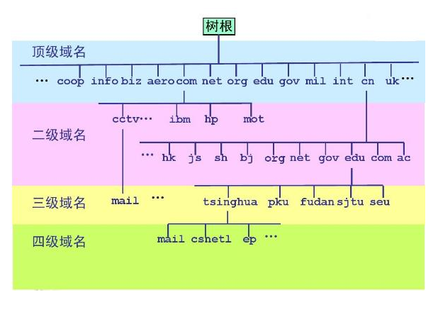 域名空间是由哪几个部分构成的