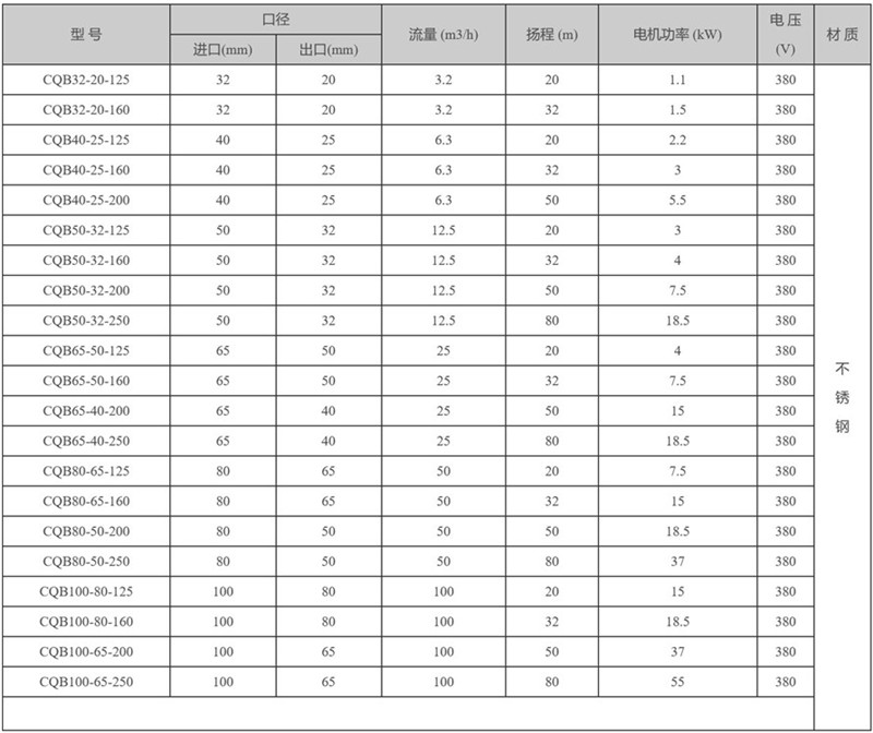 CQB不銹鋼化工磁力泵