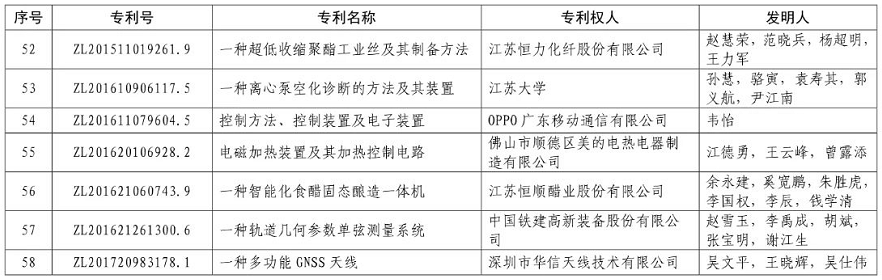 重磅！第二十一届中国专利奖结果出炉
