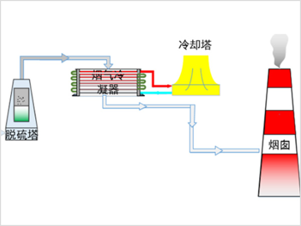防堵抗蚀复合管烟气冷凝器