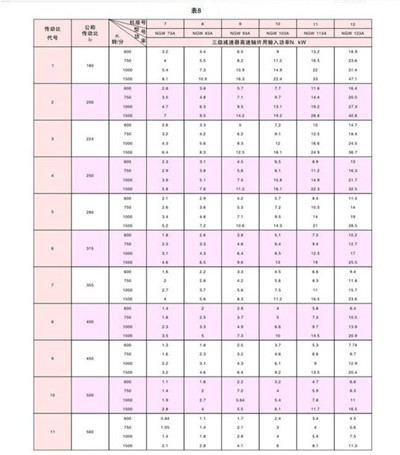 三级(NGW73-NGW123)行星齿轮减速机