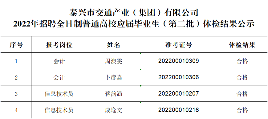 泰興市交通產(chǎn)業(yè)（集團(tuán)）有限公司2022年招聘全日制普通高校應(yīng)屆畢業(yè)生（第二批）體檢結(jié)果公示