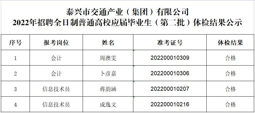 泰興市交通產(chǎn)業(yè)（集團）有限公司2022年招聘全日制普通高校應(yīng)屆畢業(yè)生（第二批）體檢結(jié)果公示