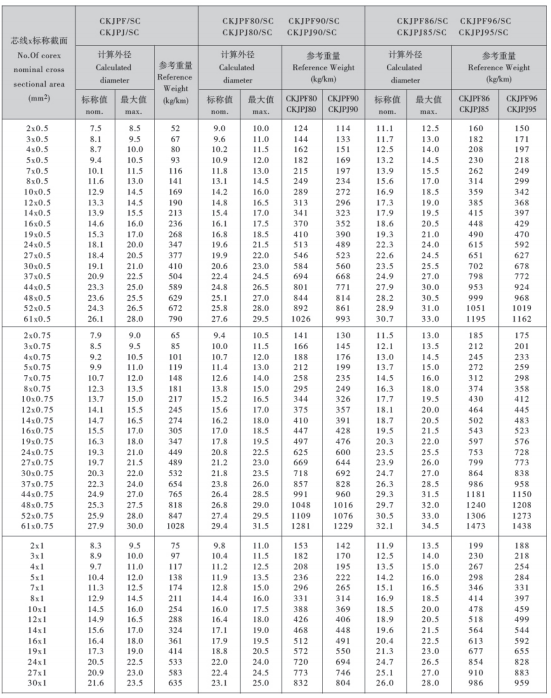 CKJPFP86/SC,CKJPFP96/SC 交聯(lián)分屏加總屏電力電纜 CKJPFP86/SC,CKJPFP96/SC 交聯(lián)分屏加總屏電力電纜
