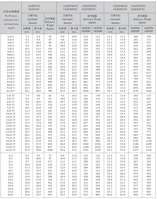 CKJPFP86/SC,CKJPFP96/SC 交聯(lián)分屏加總屏電力電纜