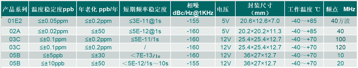 高精度、高指标恒温晶振系列