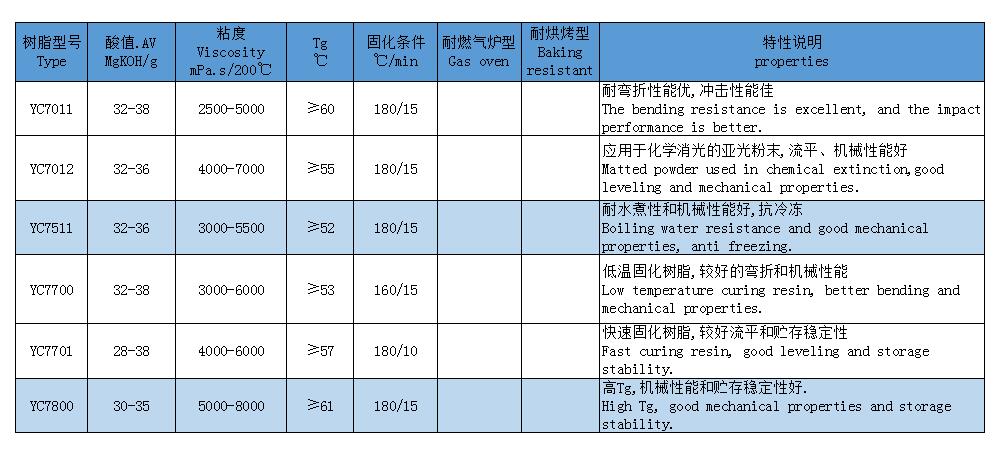 混合型聚酯树脂70/30