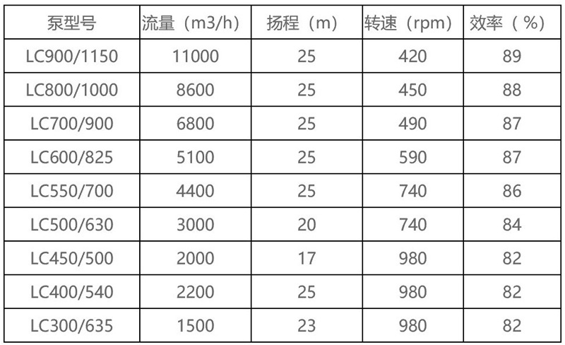 LC高效烟气脱硫循环泵