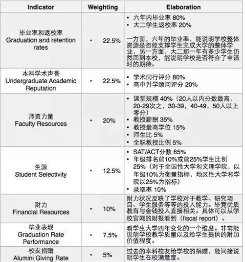 對這五大權威排名，你真的了解嗎？