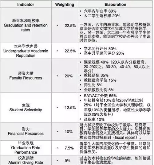 对这五大权威排名，你真的了解吗？