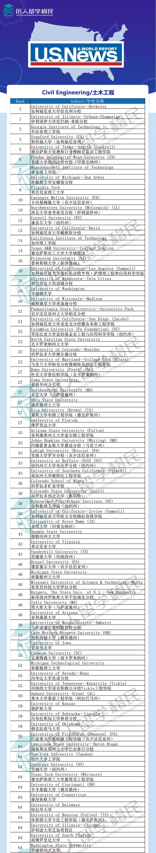 黑龙江2021年度U.S.News土木工程排名