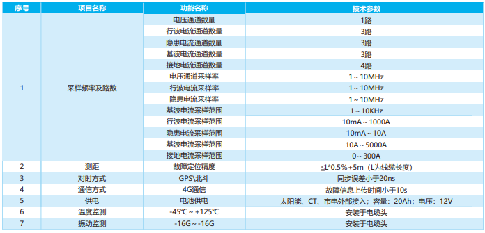 高壓電纜故障及隱患監測系統