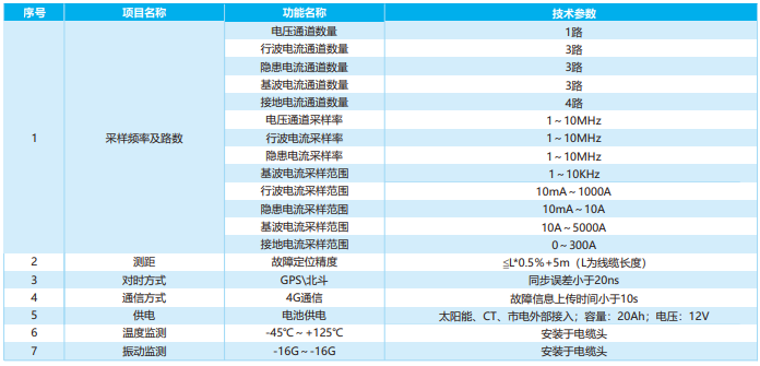 高壓電纜故障及隱患監(jiān)測系統(tǒng)