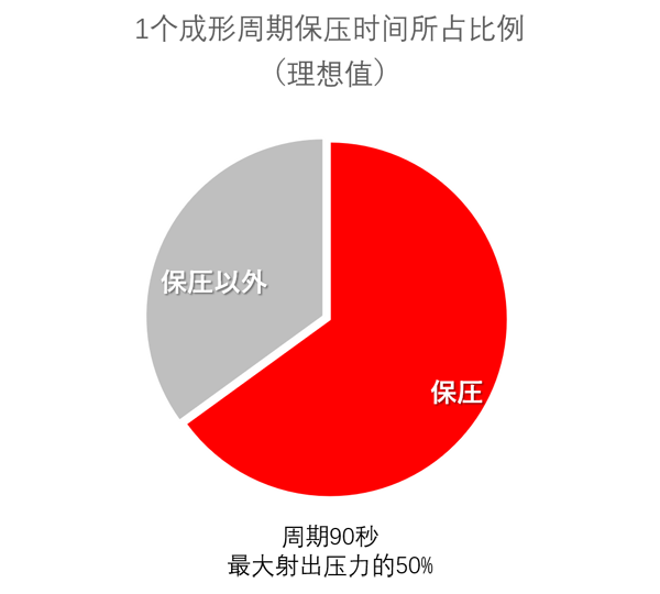 厚壁成形对应｜第1回 电动注塑机的厚壁成形优势