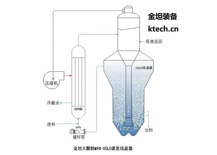 MVR蒸发器-大颗粒专用OSLO型