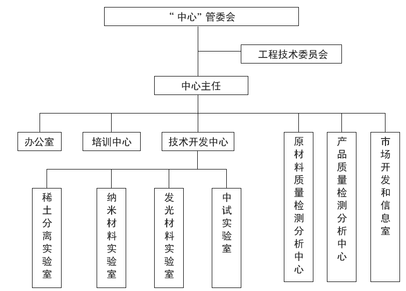 氧化鈰生產廠家組織機構