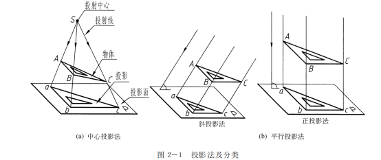 投影基礎(chǔ)