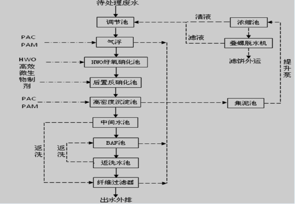 鲁奇炉废水处理案例