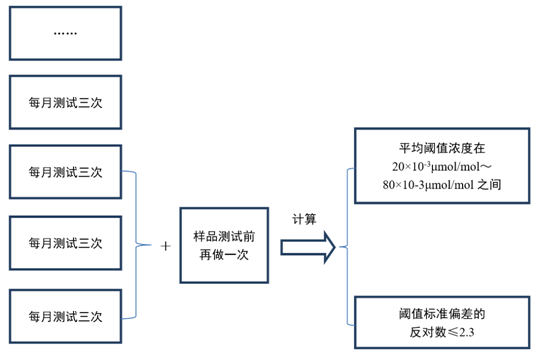 臭气测定方法新标准有哪些变化？