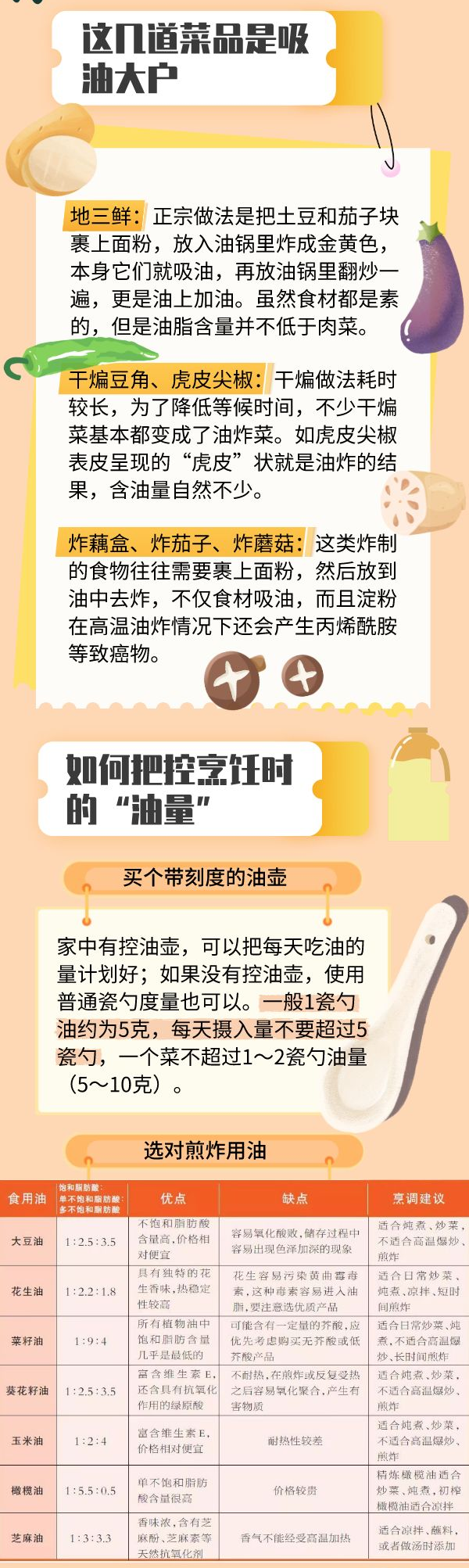 每周多吃114克油炸食品會怎樣？