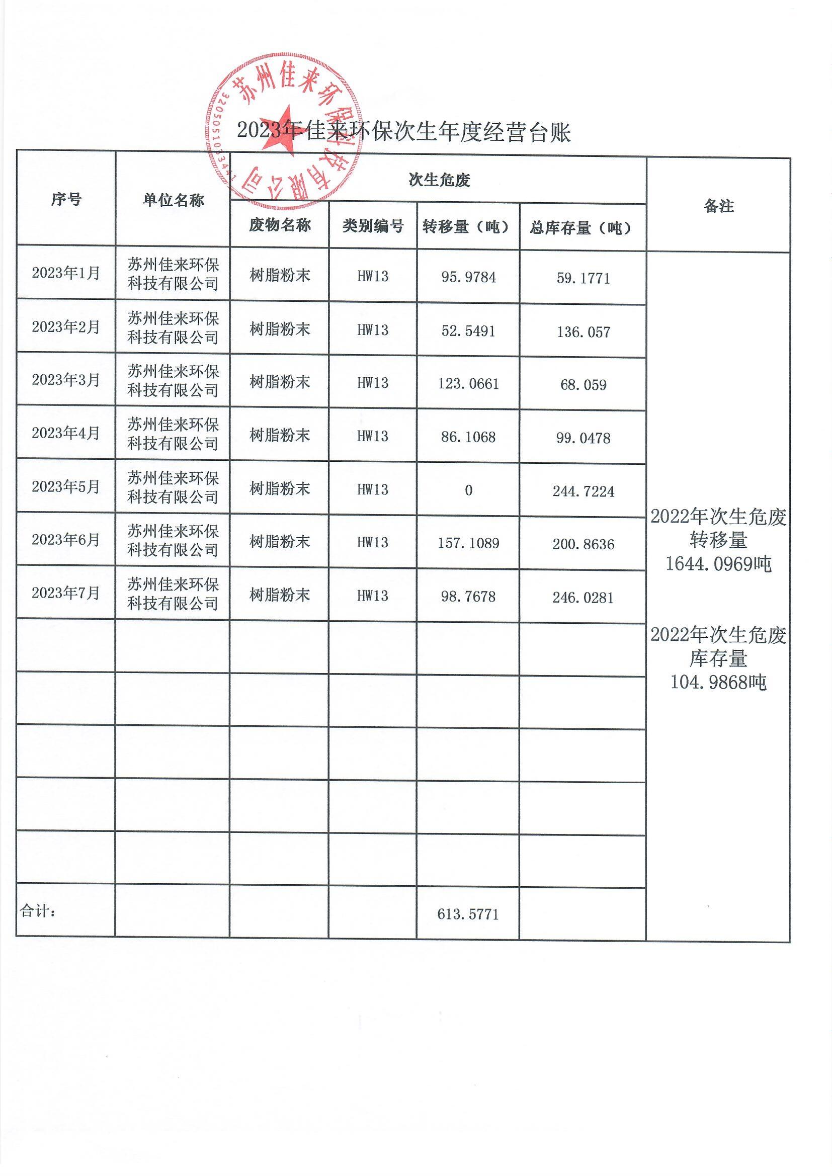 2023年佳来环保次生年度经营台账（1月-7月）