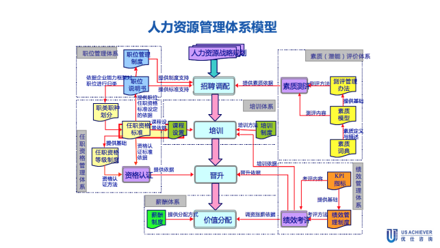 某物流企业战略定位与人力资源体系设计项目