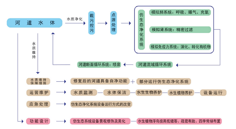 “仿生態(tài)系統(tǒng)” 方案一