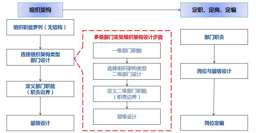 组织诊断、人力体系、流程案例