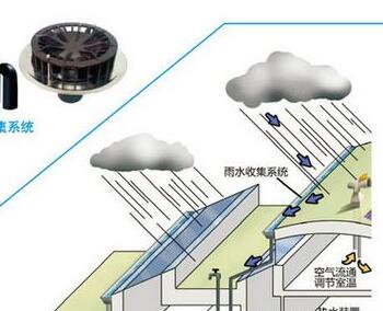 雨水调蓄池的作用和优势体现在哪里