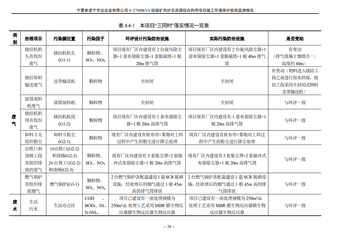 寧夏參進(jìn)寧宇達(dá)冶金有限公司  4×27000kVA硅錳礦熱爐及資源綜合利用項(xiàng)目竣工環(huán)境保護(hù)驗(yàn)收檢測(cè)報(bào)告