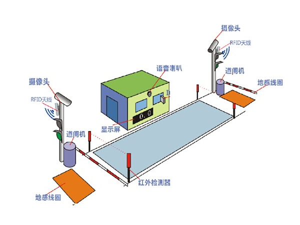 无人值守全自动过磅系统