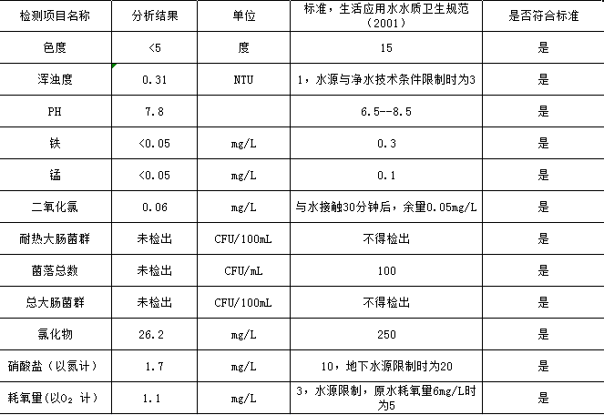 水達公司2021年5月份水質(zhì)公告【管網(wǎng)水】
